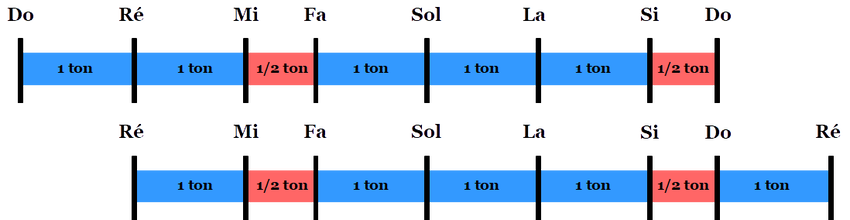 Diagramme des modes ionien et dorien