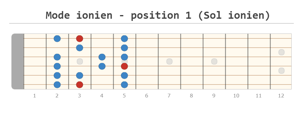 Diagramme position 1 de la gamme majeure à la guitare