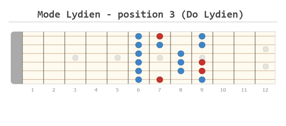 Diagramme position 3 de la gamme majeure à la guitare