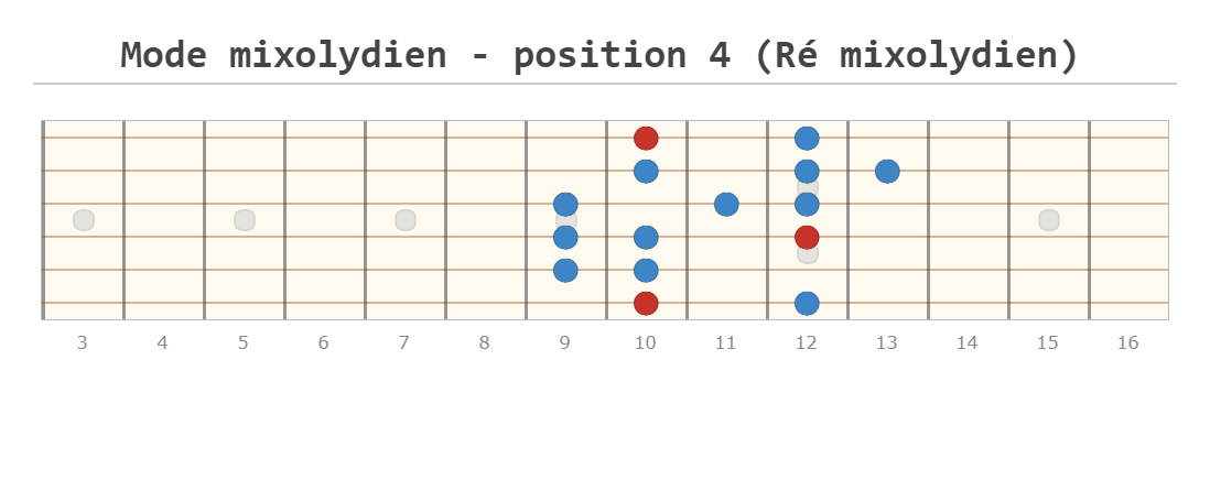 Diagramme position 4 de la gamme majeure à la guitare