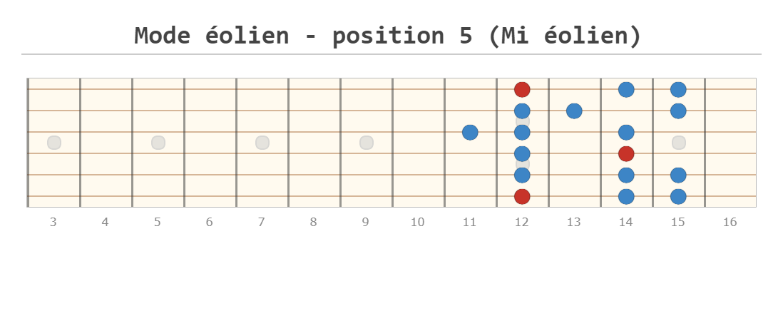 Diagramme position 5 de la gamme majeure à la guitare