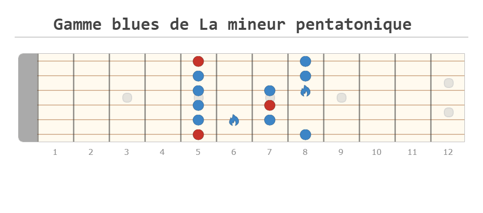 Diagramme de la gamme blues sur la guitare